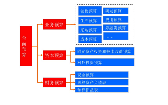 预算管理的内容