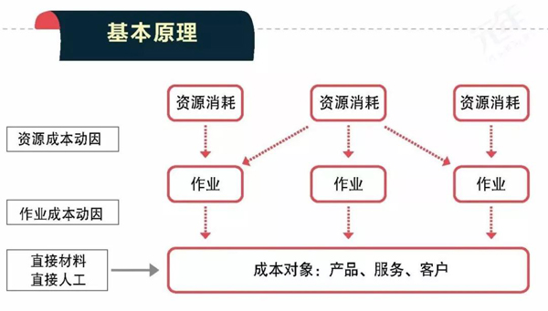 ABC成本分配模型(作业成本法) ABC成本分配模型(作业成本法)