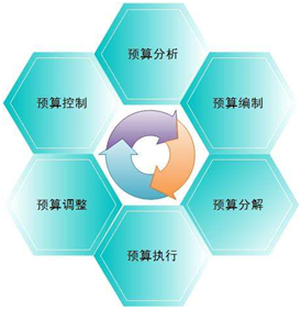 企业应用预算管理工具方法