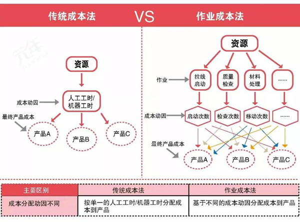 传统成本法和ABC 作业成本法 传统成本法和ABC 作业成本法