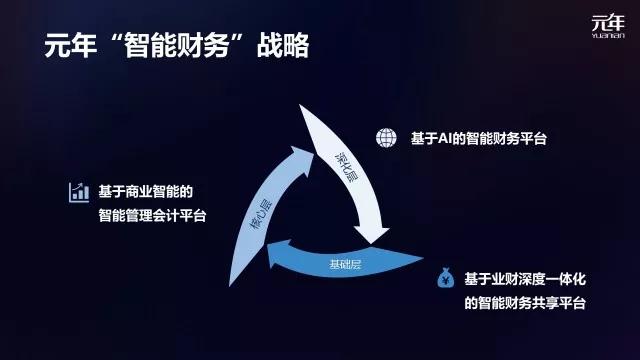 元年智能财务战略 元年智能财务战略