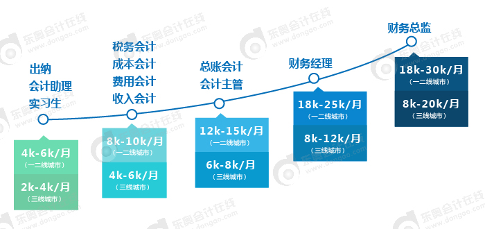 会计薪资水平调研 会计薪资水平调研